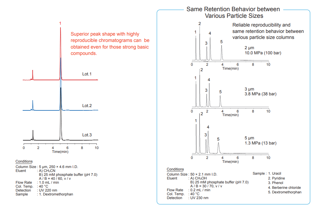 InertSustain C18 HPLC Columns Basic Compounds graph